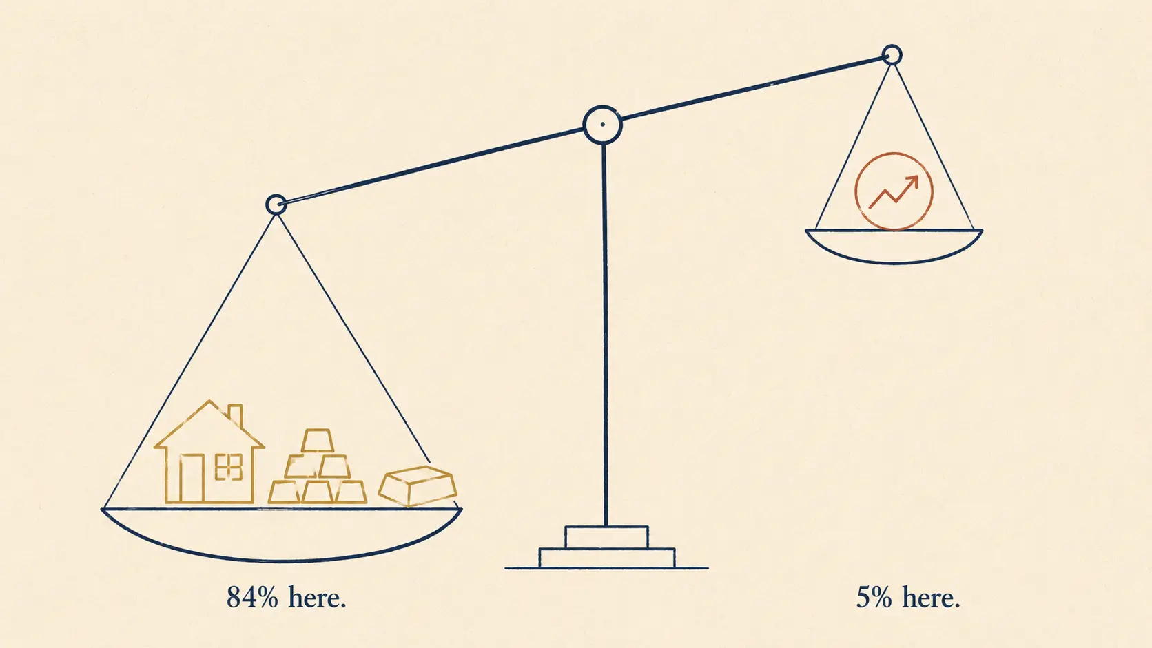 Illustration representing Indian household wealth allocation across real estate, gold, and financial assets