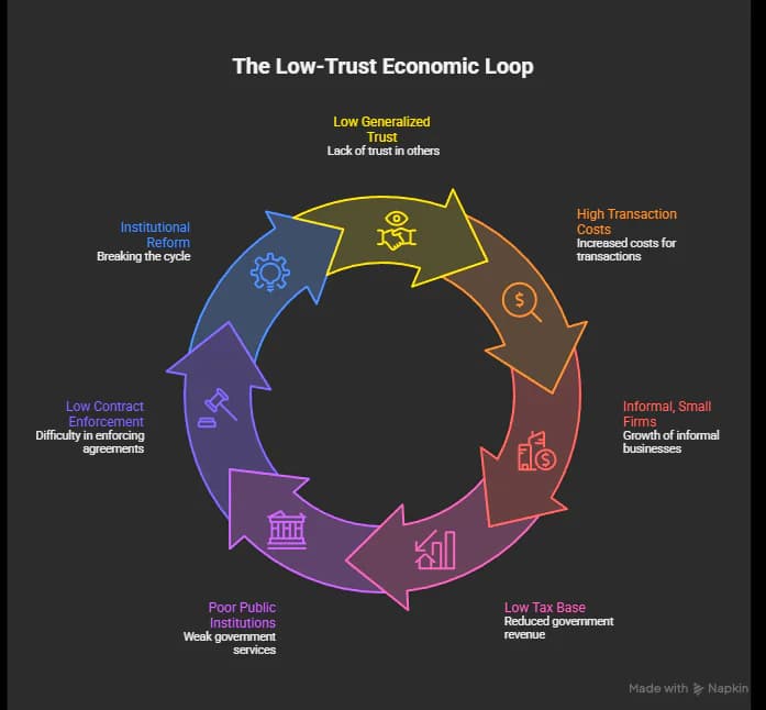 Diagram of the Low-Trust Economic Loop showing how low generalized trust leads to high transaction costs, informal firms, low tax base, poor public institutions, low contract enforcement, and back to low trust