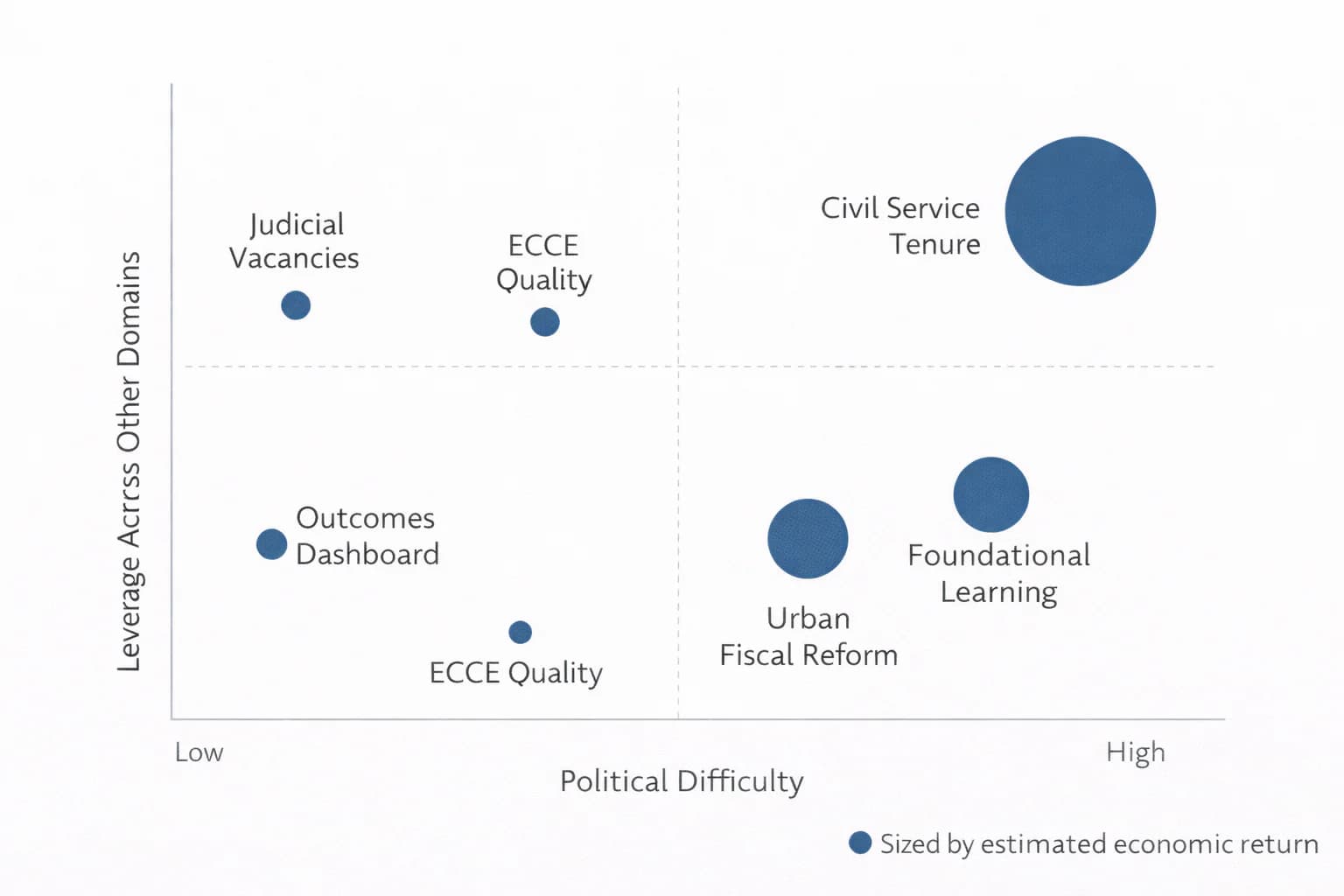 Scatter plot comparing political difficulty and cross-domain leverage of six Indian institutional reforms, sized by estimated economic return