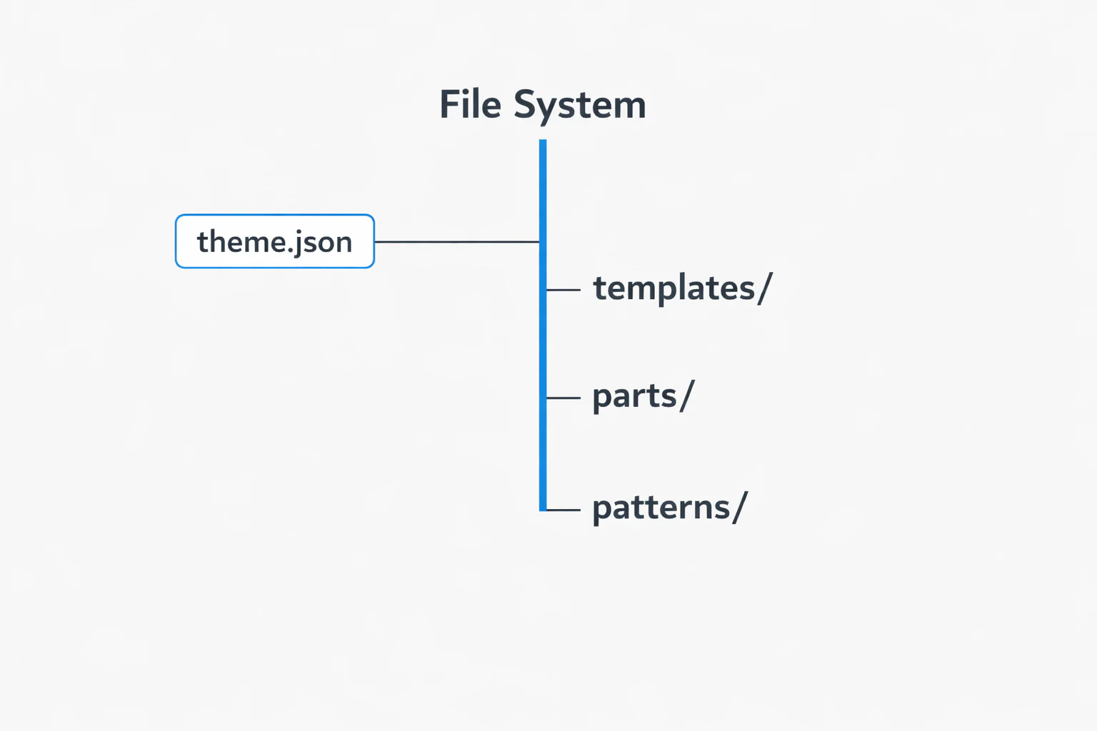 Diagram showing theme.json connected to templates, parts, and patterns folders in a WordPress file system