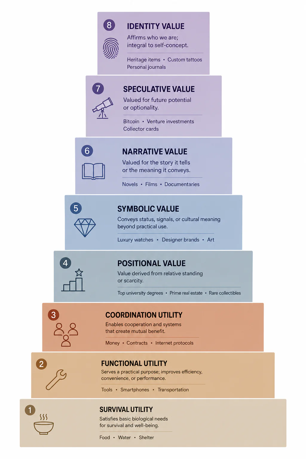 Pyramid diagram of eight types of economic value, from survival utility to identity value