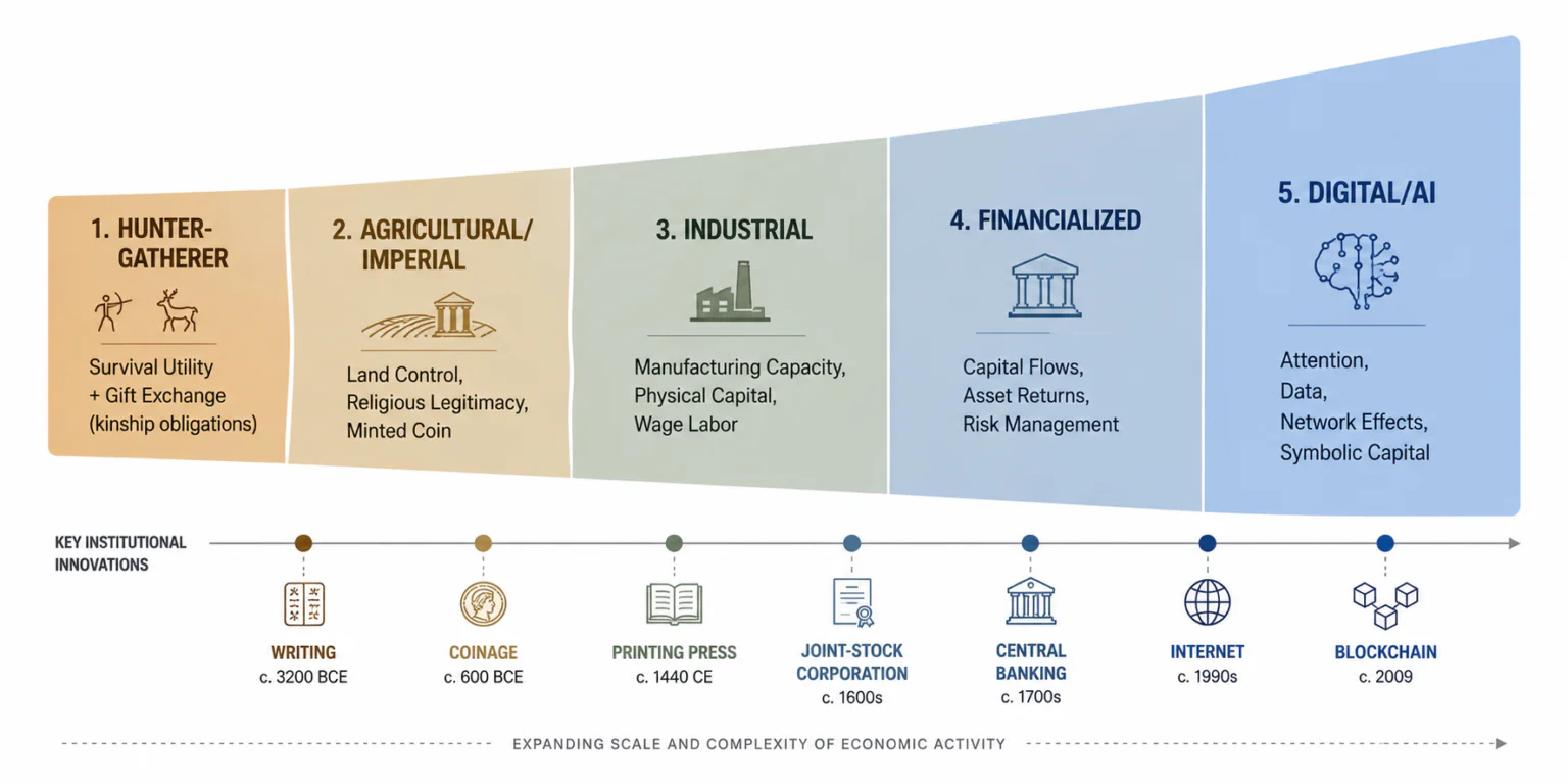 Timeline of economic eras from hunter-gatherer to digital/AI, with key institutional innovations